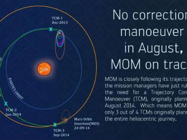 No correction manoeuvre for Mars Orbiter, mission on track: ISRO