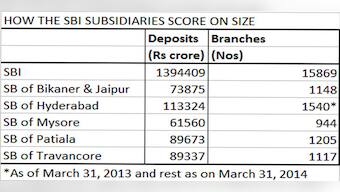 What SBI should do to get smarter: Divest subsidiaries, not merge them