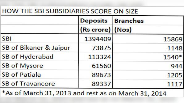 What SBI should do to get smarter: Divest subsidiaries, not merge them