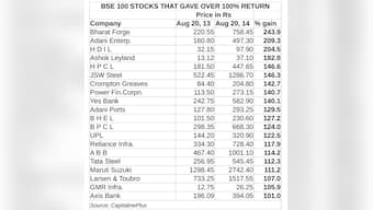 Nifty hits record high again: 1 in 3 stocks returned more than 100% in last 1 year