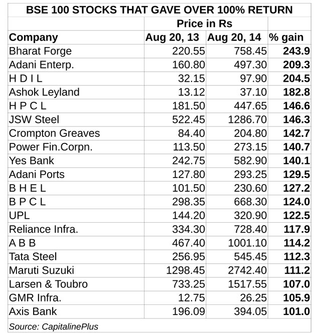 Nifty hits record high again: 1 in 3 stocks returned more than 100% in last 1 year Nifty hits record high again: 1 in 3 stocks returned more than 100% in last 1 year