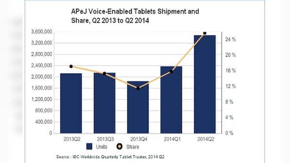 Phablets becoming pass in Asia: Consumers now prefer tablets with voice calling feature