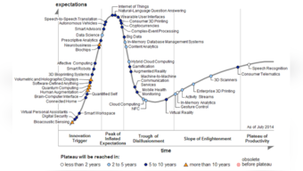 Digital workplace, enterprise mobile security included in Gartner's 2014 Hype Cycle