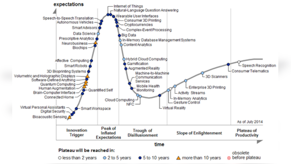 Digital workplace, enterprise mobile security included in Gartner's 2014 Hype Cycle