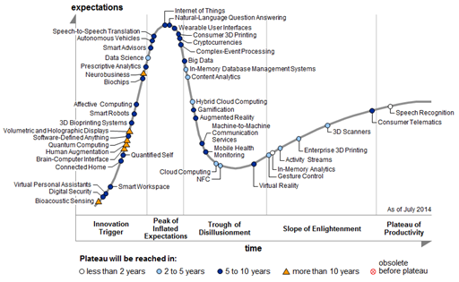Digital workplace, enterprise mobile security included in Gartner's 2014 Hype Cycle Digital workplace, enterprise mobile security included in Gartner's 2014 Hype Cycle