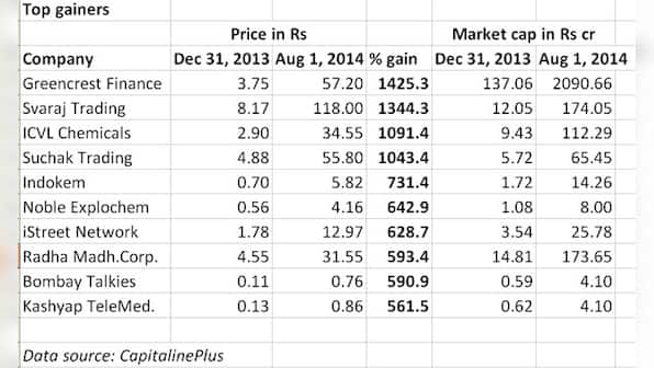 Have you heard of Greencrest- the penny stock that rose 1425% this year?