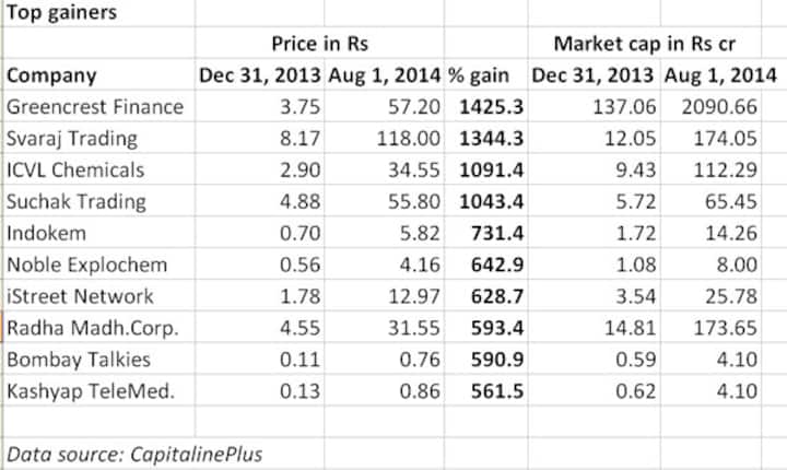 Have you heard of Greencrest- the penny stock that rose 1425% this year?