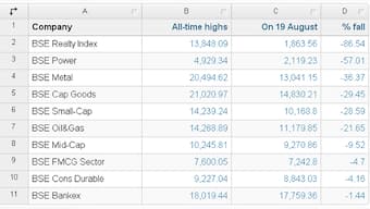 Sensex has hit a new high, but 3,200 stocks are well below peaks; realty index still in the ditch