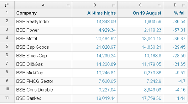 Sensex has hit a new high, but 3,200 stocks are well below peaks; realty index still in the ditch Sensex has hit a new high, but 3,200 stocks are well below peaks; realty index still in the ditch