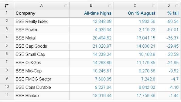 Sensex has hit a new high, but 3,200 stocks are well below peaks; realty index still in the ditch