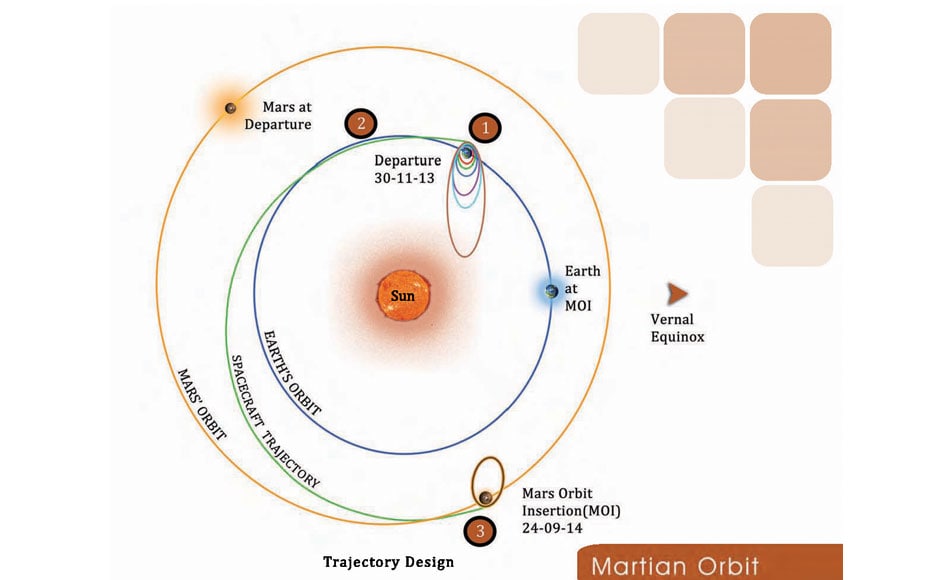 Photos: How India's Mangalyaan mission took shape