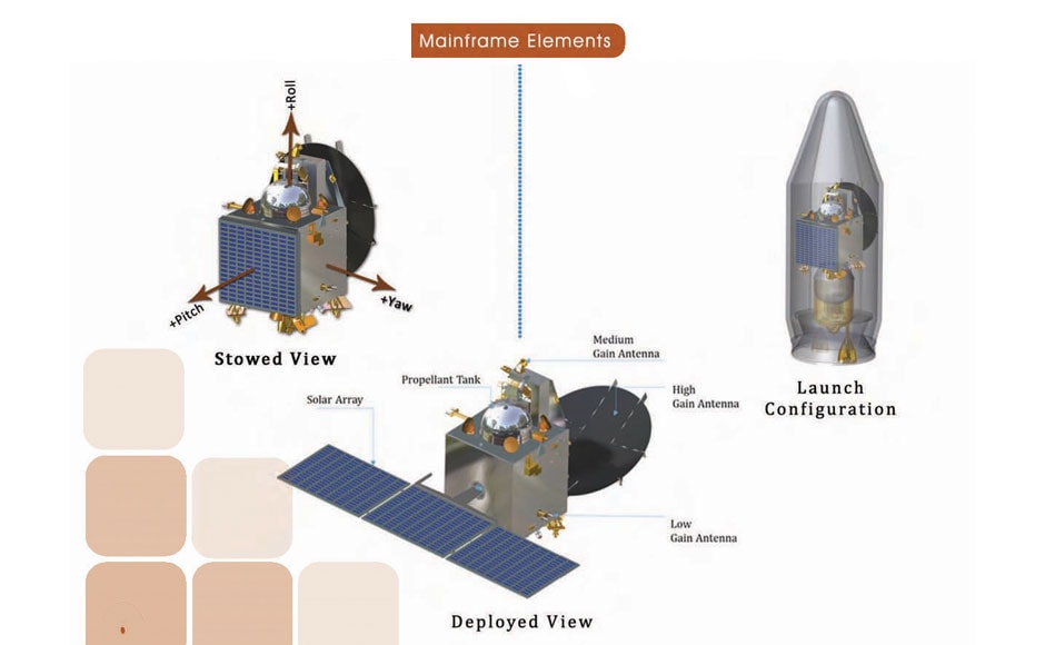 Photos: How India's Mangalyaan mission took shape