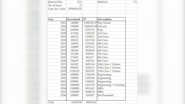 Guess what? This calculation shows how your kid's education could cost a whopping Rs 4.2 cr