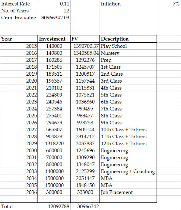Guess what? This calculation shows how your kid's education could cost a whopping Rs 4.2 cr Guess what? This calculation shows how your kid's education could cost a whopping Rs 4.2 cr