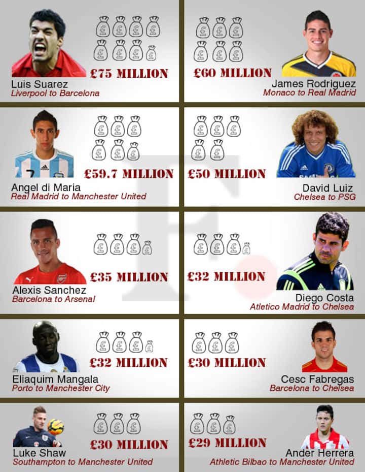 From Suarez to Di Maria, the top ten transfers of 2014-15 From Suarez to Di Maria, the top ten transfers of 2014-15