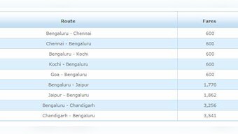Jet Airways kicks off 9-day sale for Bangalore flyers, ticket prices start at Rs 600