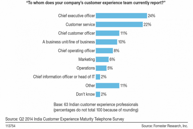 Indian firms have the wrong customer experience reporting structure Indian firms have the wrong customer experience reporting structure