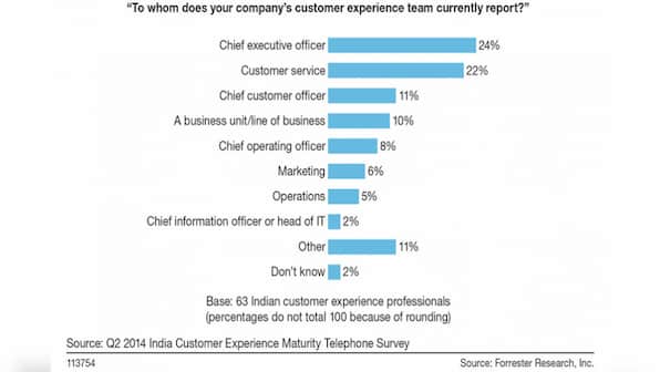 Indian firms have the wrong customer experience reporting structure