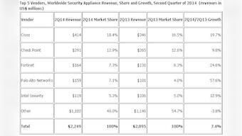 Security appliance market reaches $2.2 billion; Cisco leads with 18.4% share