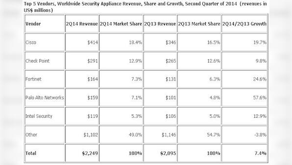 Security appliance market reaches $2.2 billion; Cisco leads with 18.4% share