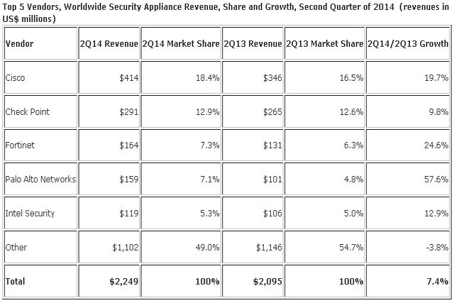 Security appliance market reaches $2.2 billion; Cisco leads with 18.4% share Security appliance market reaches $2.2 billion; Cisco leads with 18.4% share
