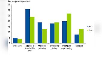 Gartner: Debunking five myths of Big Data
