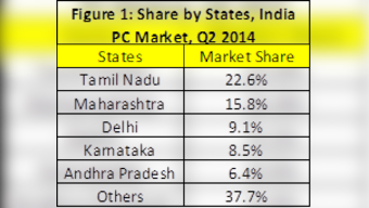 India's PC market bounces back in Q2: Regional highlights [Infographic]