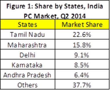 India's PC market bounces back in Q2: Regional highlights [Infographic]