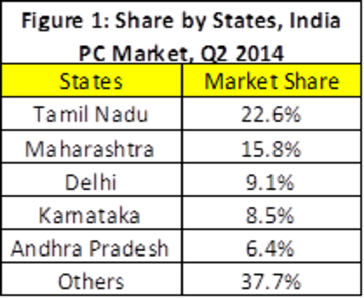 India's PC market bounces back in Q2: Regional highlights [Infographic]