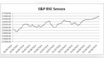 Modi's 100-day magic: Equity investor wealth surges Rs 11,381 cr daily