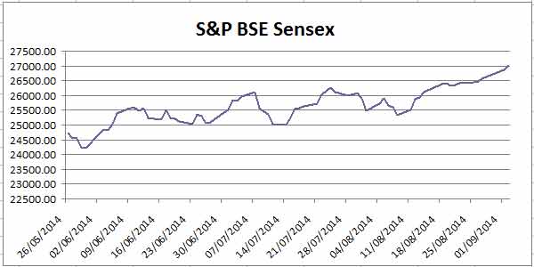 Modi's 100-day magic: Equity investor wealth surges Rs 11,381 cr daily Modi's 100-day magic: Equity investor wealth surges Rs 11,381 cr daily