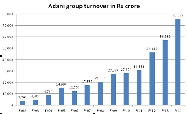 Modi, Mundra and zeal: How Adani made it to top 10 Indian billionaire list Modi, Mundra and zeal: How Adani made it to top 10 Indian billionaire list