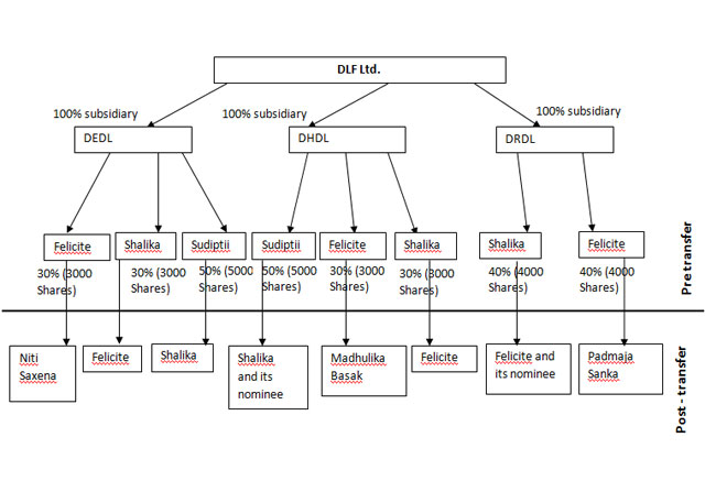 Housewives of DLF: How the spouse factor led to Sebi crackdown Housewives of DLF: How the spouse factor led to Sebi crackdown