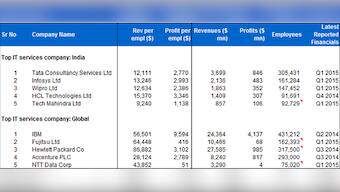 It is time to press the reset button for Indian IT. Here's why