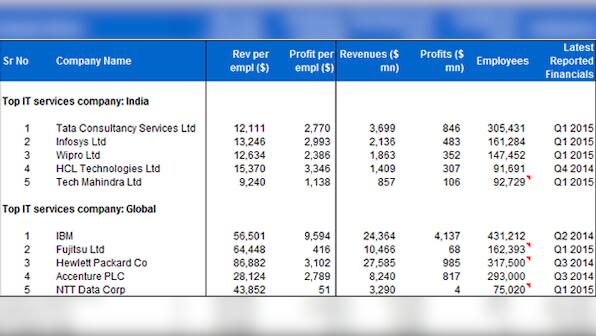 It is time to press the reset button for Indian IT. Here's why