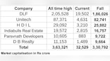 Caveat investor: DLF and listed realtors have destroyed Rs 3,30,000 cr wealth