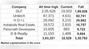 Caveat investor: DLF and listed realtors have destroyed Rs 3,30,000 cr wealth