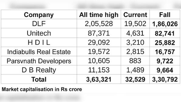 Caveat investor: DLF and listed realtors have destroyed Rs 3,30,000 cr wealth