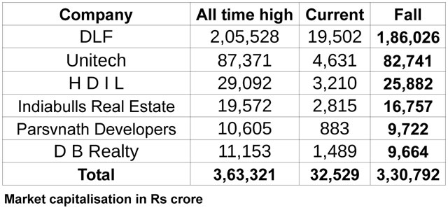 Caveat investor: DLF and listed realtors have destroyed Rs 3,30,000 cr wealth Caveat investor: DLF and listed realtors have destroyed Rs 3,30,000 cr wealth