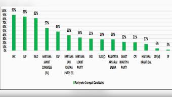Meet Haryana's crorepati candidates: 90% of Cong's candidates are moneybags