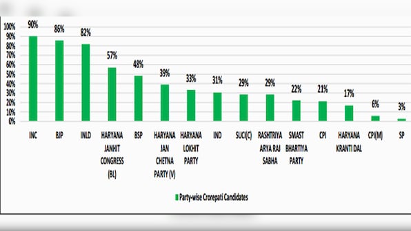 Meet Haryana's crorepati candidates: 90% of Cong's candidates are moneybags