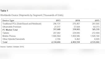 Tablet sales growth is slowing. It will represent less than 10% of all devices: Gartner 