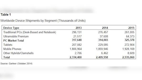 Tablet sales growth is slowing. It will represent less than 10% of all devices: Gartner 