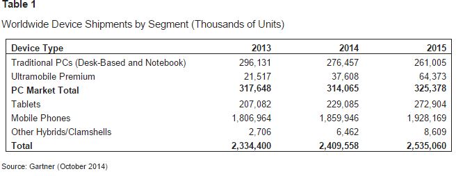 Tablet sales growth is slowing. It will represent less than 10% of all devices: Gartner Tablet sales growth is slowing. It will represent less than 10% of all devices: Gartner