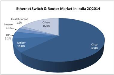 Indian enterprise networking market remain strong; Cisco dominates switch & router mkt