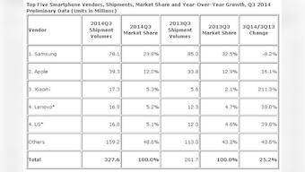 Meet the new star: Xiaomi is now third biggest smartphone vendor in the world