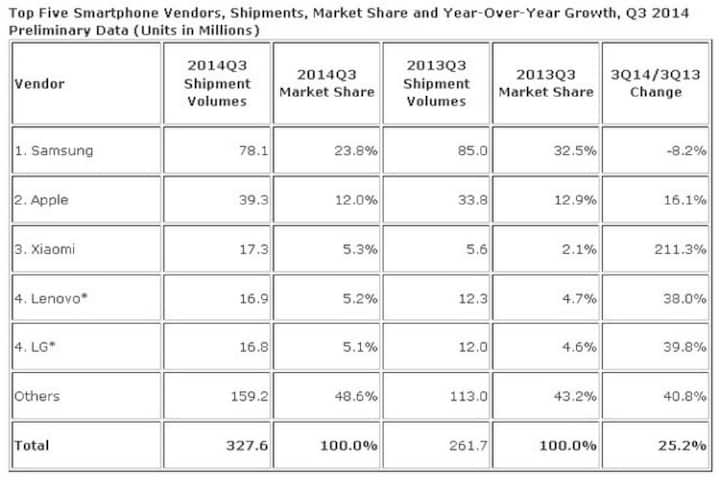 Meet the new star: Xiaomi is now third biggest smartphone vendor in the world