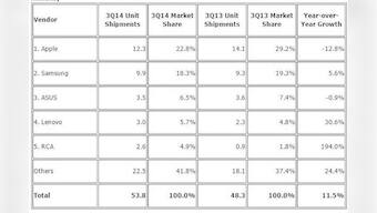Apple's tablet market share shrinks 6%, but still No.1  