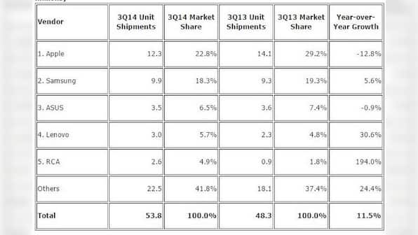 Apple's tablet market share shrinks 6%, but still No.1  