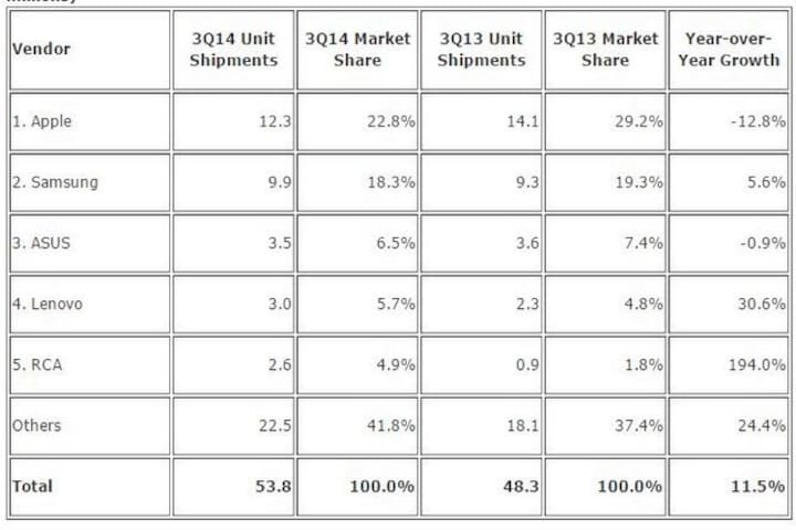 Apple's tablet market share shrinks 6%, but still No.1  